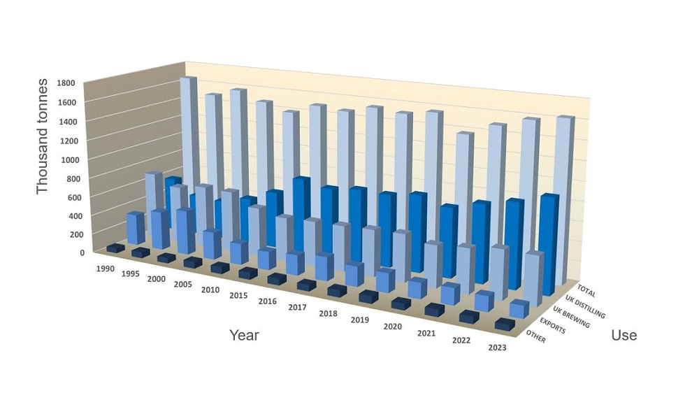 UK malt use 1990-2023 